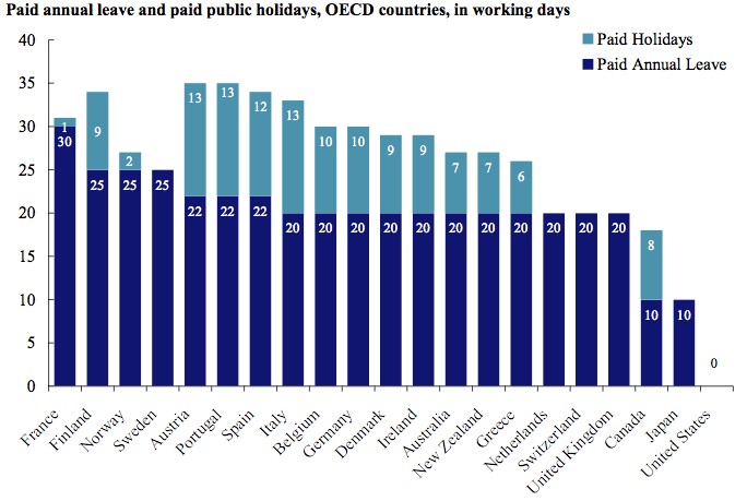 the-only-advanced-country-without-a-national-vacation-policy-it-s-the